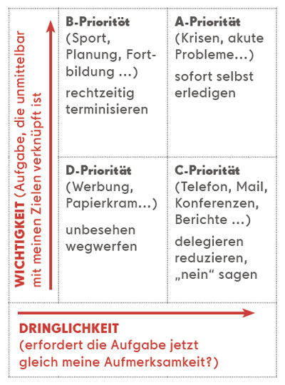 Druck abbauen, Prioritäten setzen