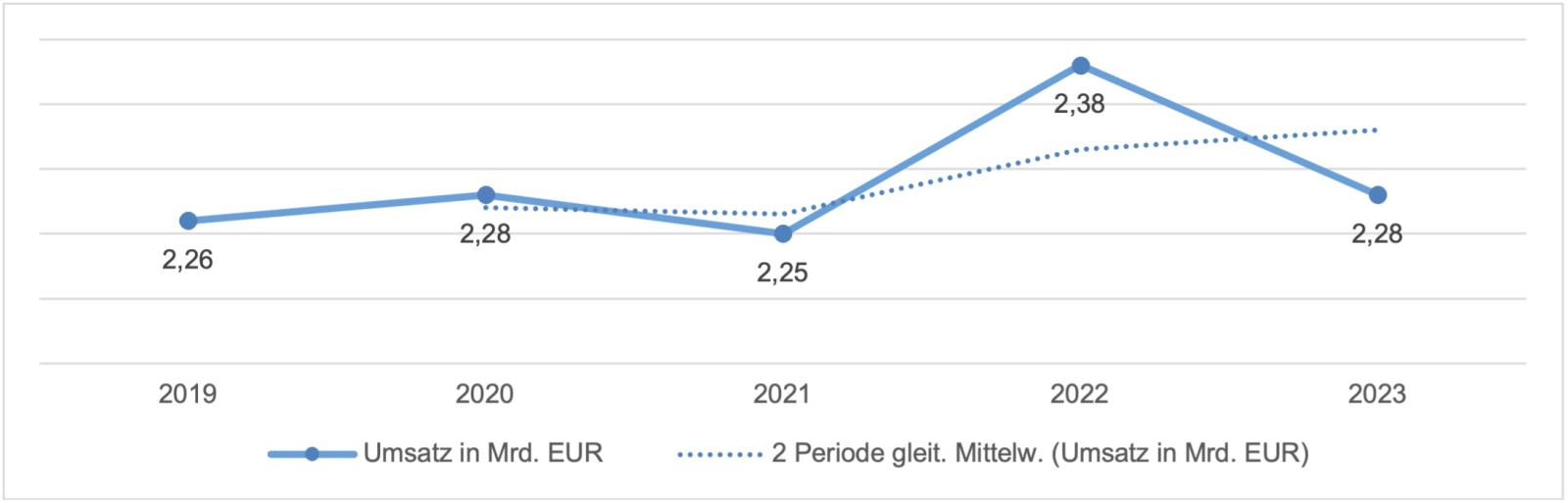 Umsatz im österreichischen Sportfachhandel lag 2023 bei 2,28 Mrd. EUR