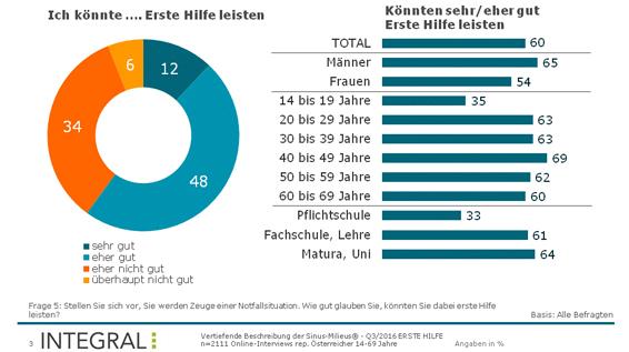 Erste Hilfe: So steht es um das Wissen der Österreicher / Bild: Meinungsforschungsinstitut Integral
