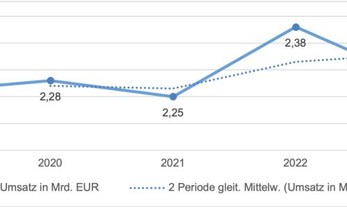 Umsatz im österreichischen Sportfachhandel lag 2023 bei 2,28 Mrd. EUR