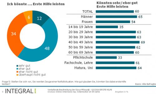 Erste Hilfe: So steht es um das Wissen der Österreicher / Bild: Meinungsforschungsinstitut Integral Thumbnail