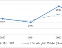 © © VSSÖ / Diagramm Umsatzentwicklung Sportfachhandel Umsatz im österreichischen Sportfachhandel lag 2023 bei 2,28 Mrd. EUR