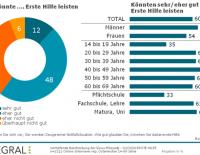 Erste Hilfe: So steht es um das Wissen der Österreicher / Bild: Meinungsforschungsinstitut Integral