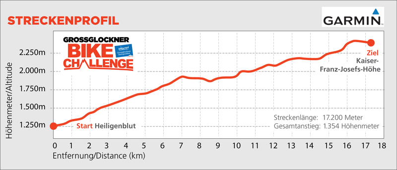 Streckenprofil - Großglockner Bike Challenge 2018