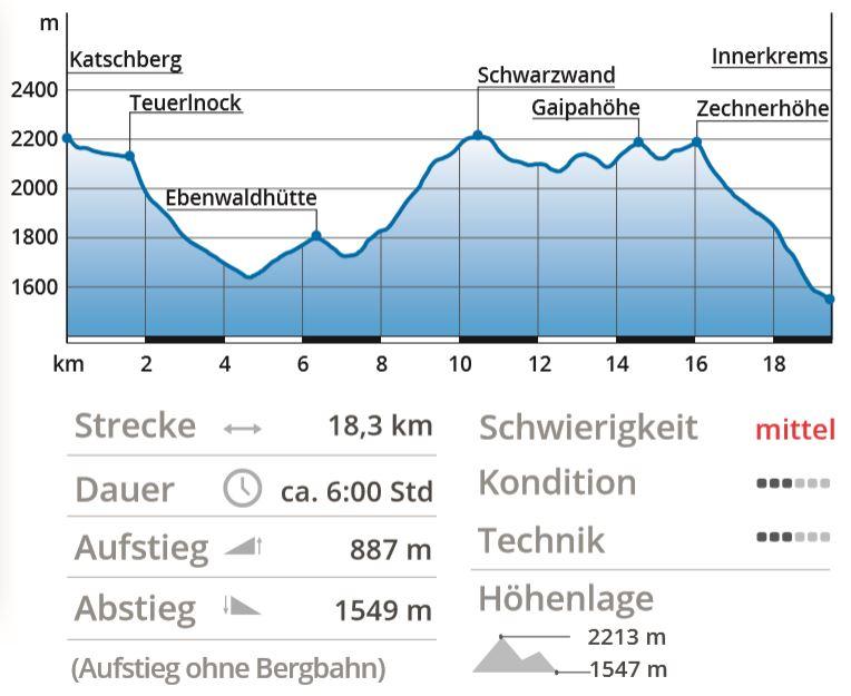 Wildnis und Wellness: der Nockberge-Trail