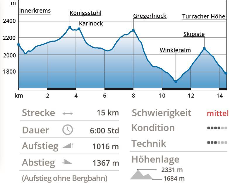 Wildnis und Wellness: der Nockberge-Trail