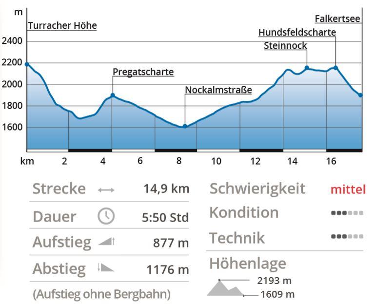 Wildnis und Wellness: der Nockberge-Trail