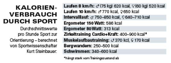 Cardio vs. Kraft: Was ist das bessere „Abnehmtraining“? Sechs Antworten.  