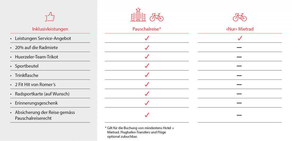 2022: Ganz im Zeichen des Huerzeler Mehrwerts