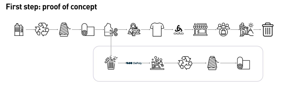 Odlo arbeitet gemeinsam mit DePoly am ersten zirkulären Base Layer der Marke