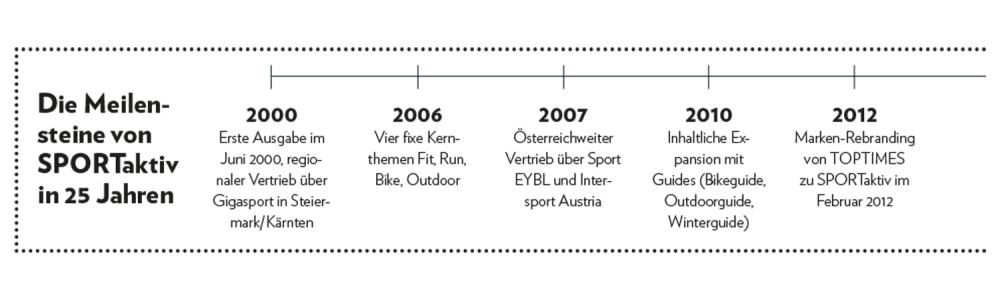 Die Meilensteine: SPORTaktiv ist 25 – ein Blick auf Highlights aus einem Vierteljahrhundert