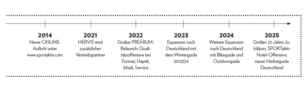 Die Meilensteine: SPORTaktiv ist 25 – ein Blick auf Highlights aus einem Vierteljahrhundert