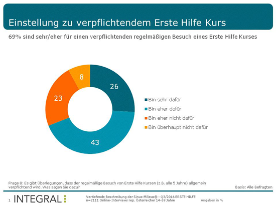 Erste Hilfe: So steht es um das Wissen der Österreicher / Bild: Integral