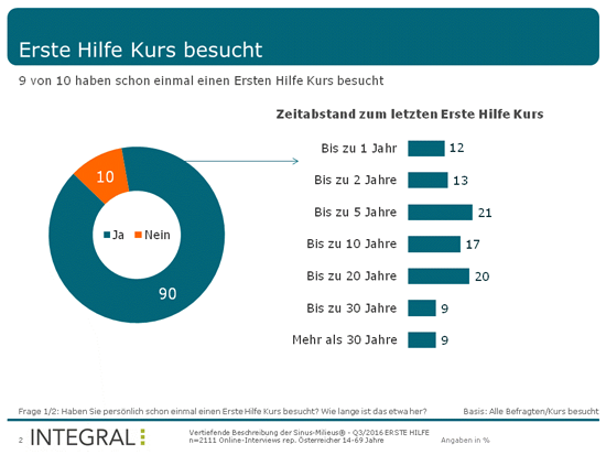 Erste Hilfe: So steht es um das Wissen der Österreicher / Bild: Integral